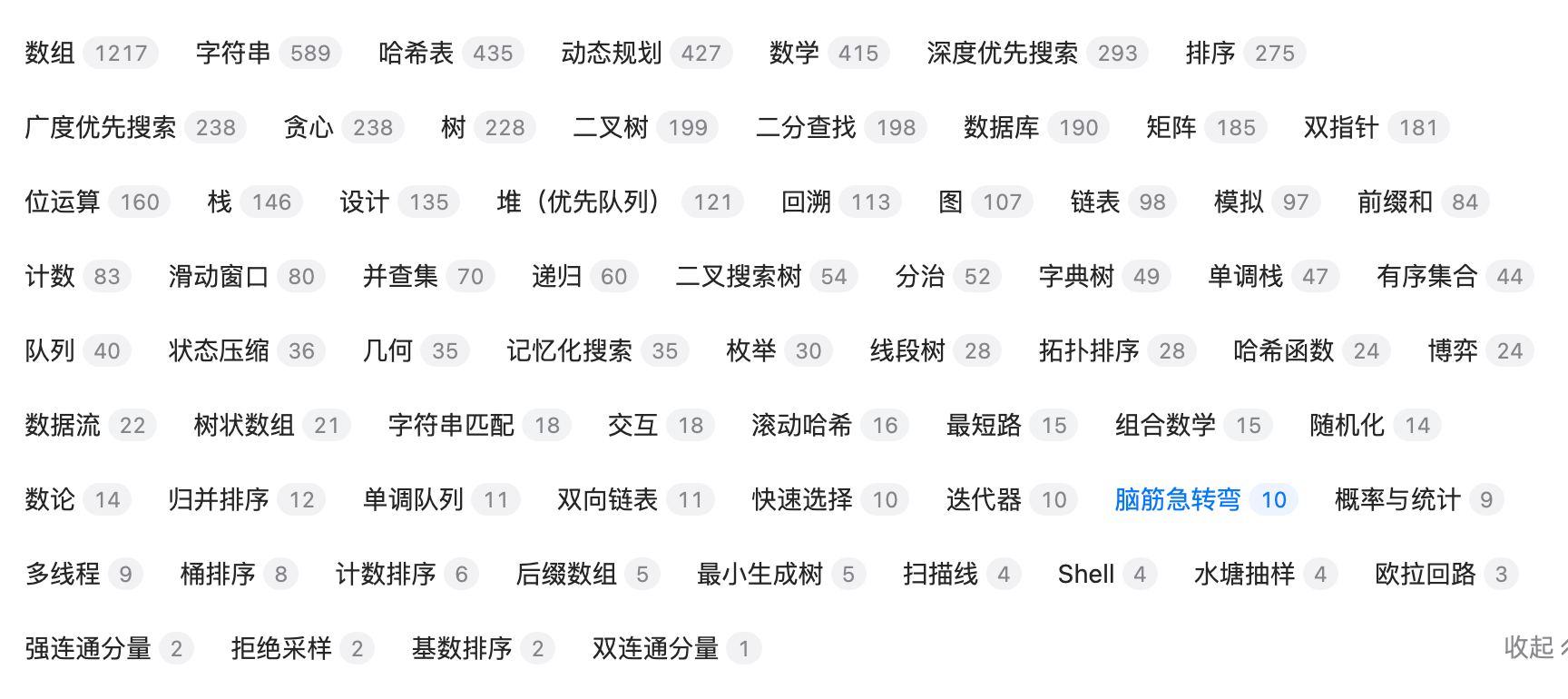 Leetcode Category Distribution